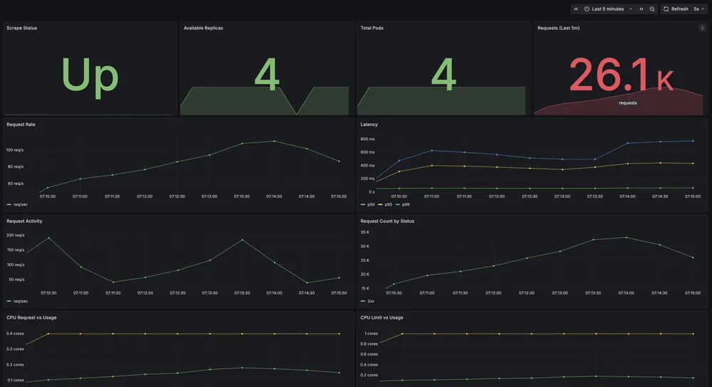 Grafana dashboard - SimpleTimeService metrics